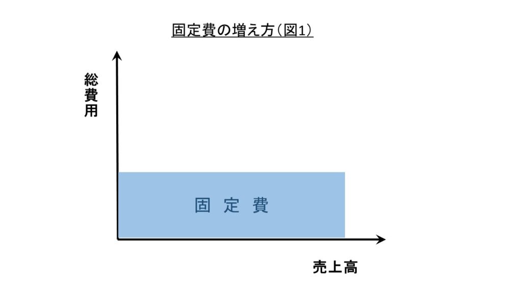 固定費の増え方