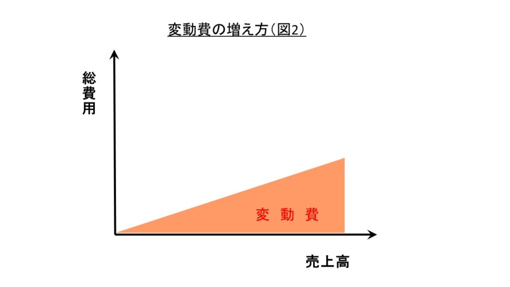 変動費の増え方