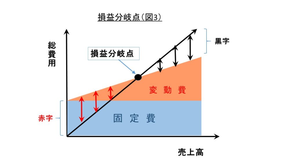 損益分岐点