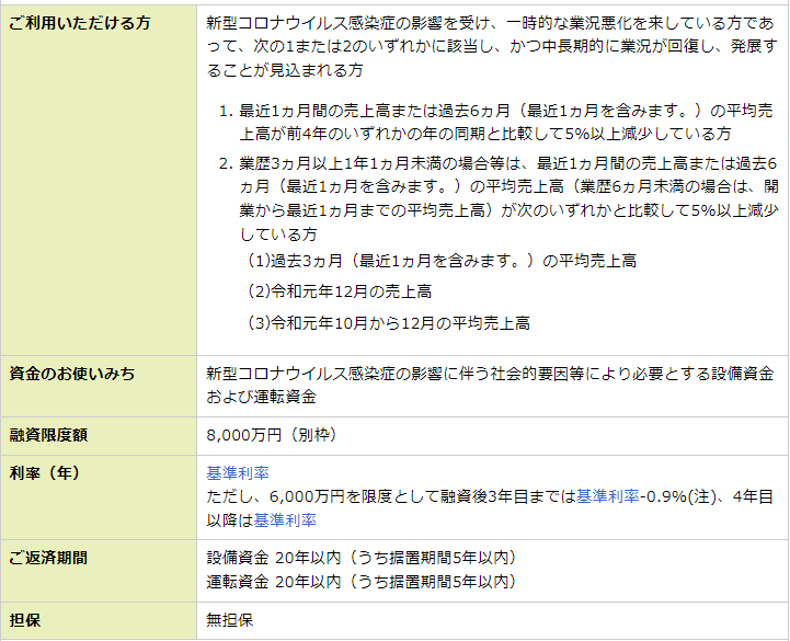 新型コロナウイルス感染症特別貸付の概要