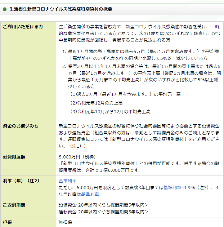 生活衛生新型コロナウイルス感染症特別貸付の概要