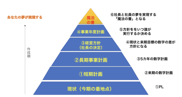 経営計画書テンプレートプレゼント - 株式会社MOTOMURA